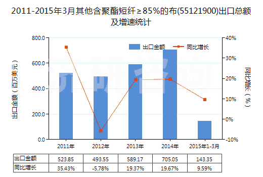 2011-2015年3月其他含聚酯短纖≥85%的布(55121900)出口總額及增速統(tǒng)計(jì) 2011-2015年3月其他含聚酯短纖≥85%的布(55121900)出口總額及增速統(tǒng)計(jì)
